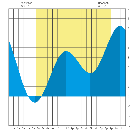 Gardiner tide chart for Tuesday, July 2, 2024