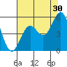 Gardiner tide chart for Tuesday, July 30, 2024