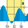 Gardiner tide chart for Monday, July 8, 2024