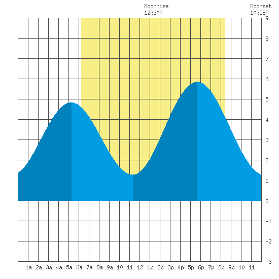 Gardiner tide chart for Saturday, August 10, 2024