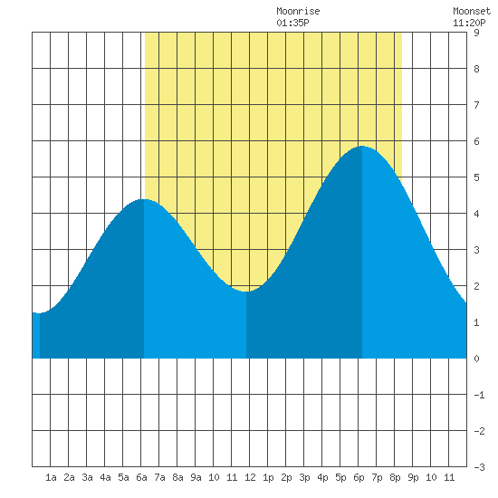 Gardiner tide chart for Sunday, August 11, 2024