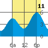 Gardiner tide chart for Sunday, August 11, 2024