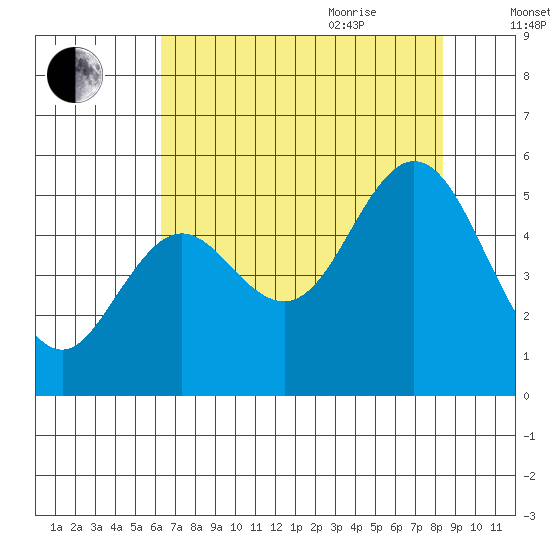 Gardiner tide chart for Monday, August 12, 2024