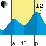Gardiner tide chart for Monday, August 12, 2024