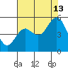 Gardiner tide chart for Tuesday, August 13, 2024