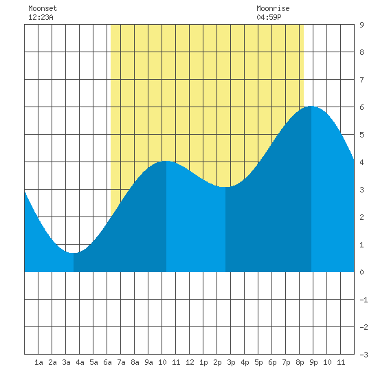 Gardiner tide chart for Wednesday, August 14, 2024