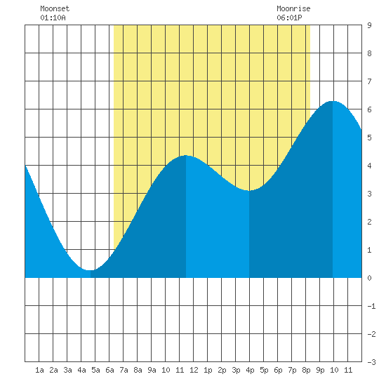 Gardiner tide chart for Thursday, August 15, 2024