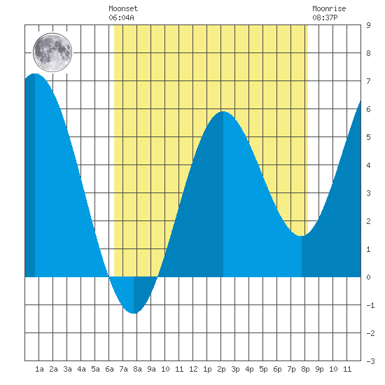 Gardiner tide chart for Monday, August 19, 2024