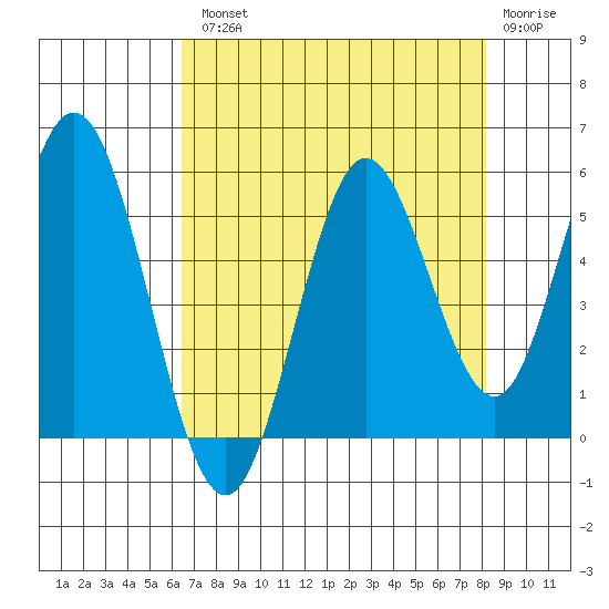 Gardiner tide chart for Tuesday, August 20, 2024
