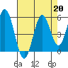 Gardiner tide chart for Tuesday, August 20, 2024