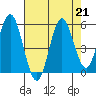 Gardiner tide chart for Wednesday, August 21, 2024