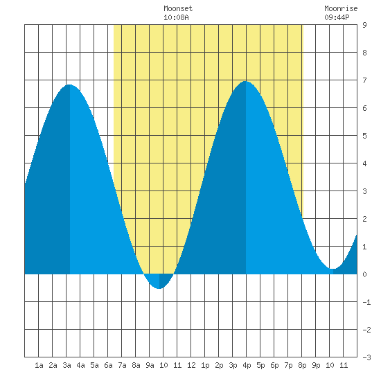 Gardiner tide chart for Thursday, August 22, 2024