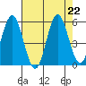 Gardiner tide chart for Thursday, August 22, 2024