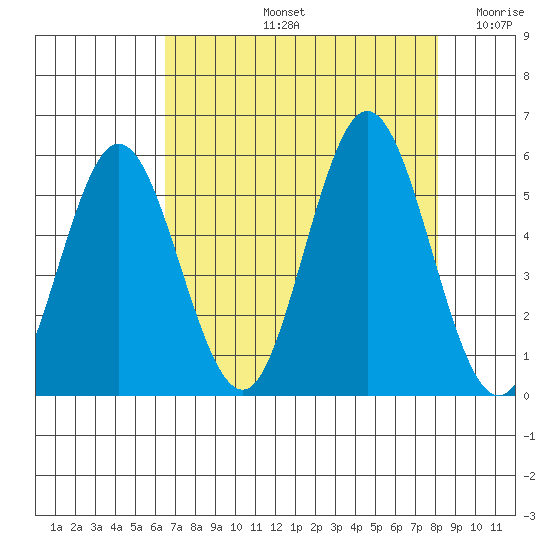Gardiner tide chart for Friday, August 23, 2024