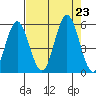 Gardiner tide chart for Friday, August 23, 2024