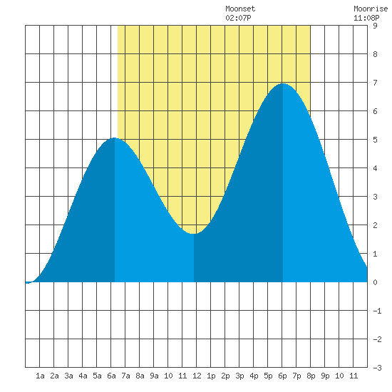 Gardiner tide chart for Sunday, August 25, 2024