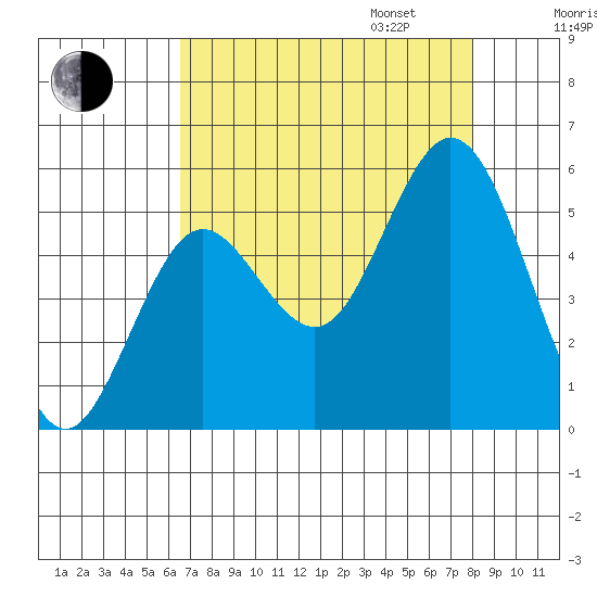 Gardiner tide chart for Monday, August 26, 2024