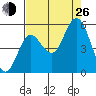 Gardiner tide chart for Monday, August 26, 2024