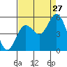 Gardiner tide chart for Tuesday, August 27, 2024