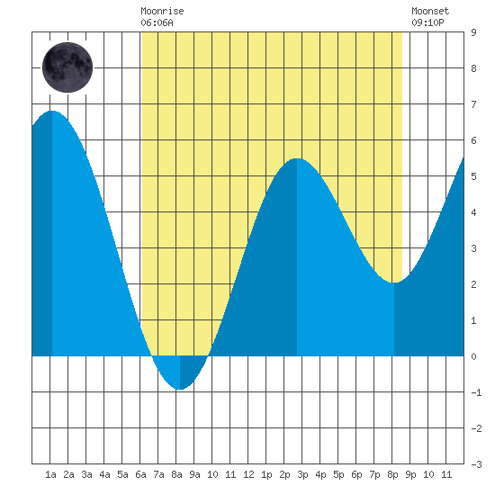 Gardiner tide chart for Sunday, August 4, 2024