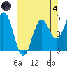 Gardiner tide chart for Sunday, August 4, 2024