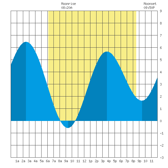 Gardiner tide chart for Tuesday, August 6, 2024