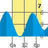 Gardiner tide chart for Wednesday, August 7, 2024