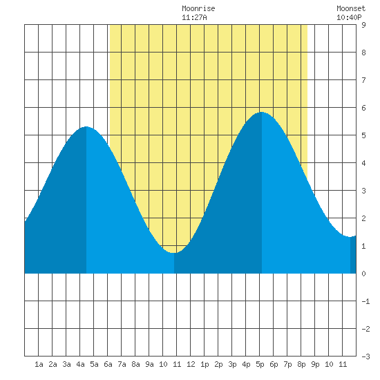 Gardiner tide chart for Friday, August 9, 2024