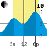 Gardiner tide chart for Tuesday, September 10, 2024