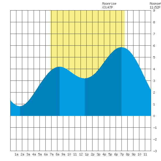 Gardiner tide chart for Wednesday, September 11, 2024