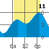 Gardiner tide chart for Wednesday, September 11, 2024