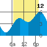 Gardiner tide chart for Thursday, September 12, 2024