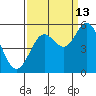 Gardiner tide chart for Friday, September 13, 2024