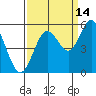 Gardiner tide chart for Saturday, September 14, 2024