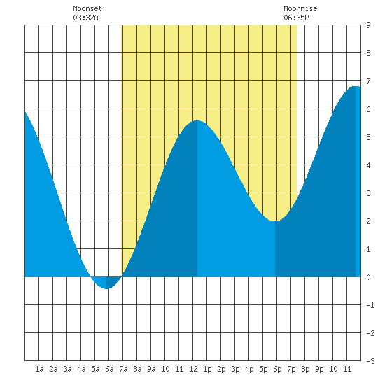 Gardiner tide chart for Sunday, September 15, 2024