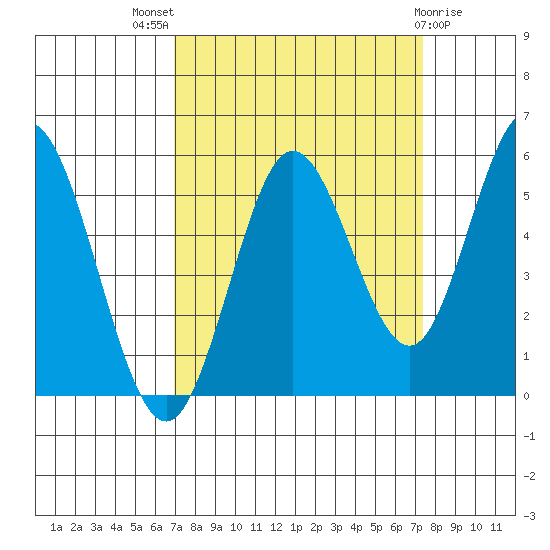 Gardiner tide chart for Monday, September 16, 2024