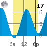 Gardiner tide chart for Tuesday, September 17, 2024