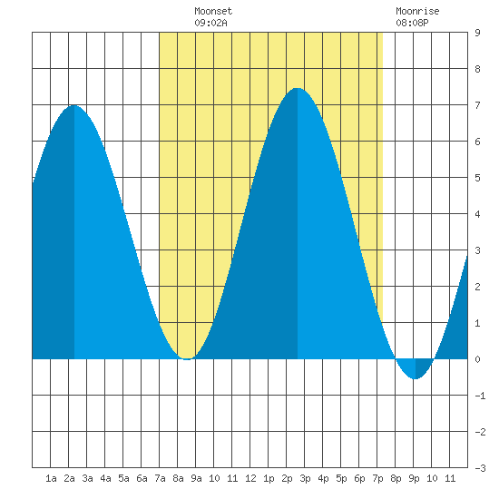 Gardiner tide chart for Thursday, September 19, 2024