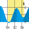 Gardiner tide chart for Sunday, September 1, 2024