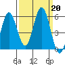 Gardiner tide chart for Friday, September 20, 2024