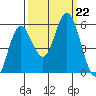 Gardiner tide chart for Sunday, September 22, 2024