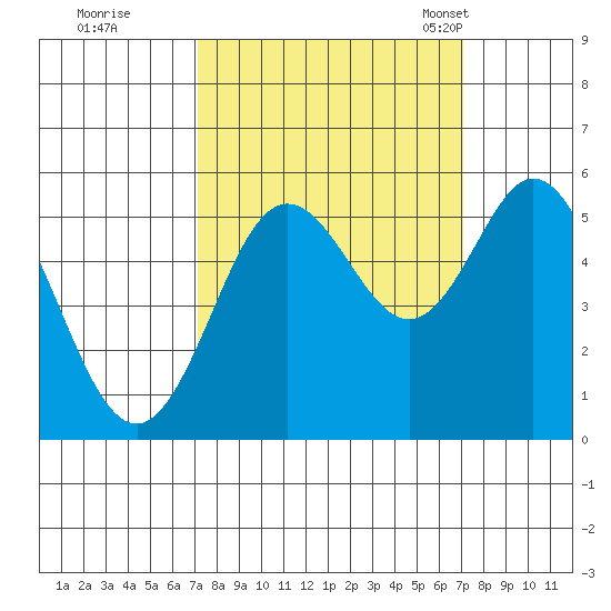 Gardiner tide chart for Friday, September 27, 2024