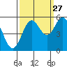 Gardiner tide chart for Friday, September 27, 2024