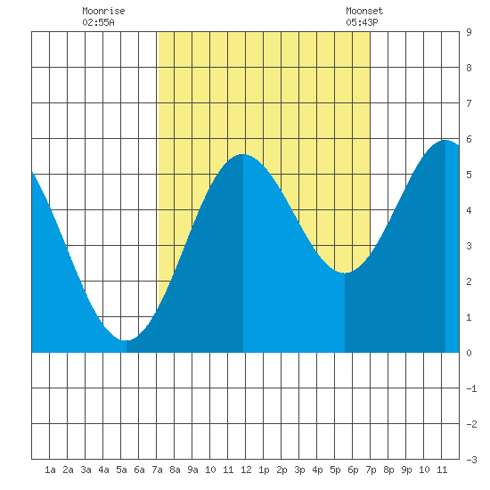 Gardiner tide chart for Saturday, September 28, 2024