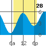 Gardiner tide chart for Saturday, September 28, 2024