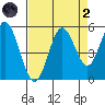 Gardiner tide chart for Monday, September 2, 2024