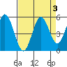 Gardiner tide chart for Tuesday, September 3, 2024