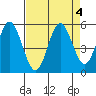 Gardiner tide chart for Wednesday, September 4, 2024
