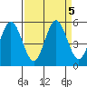 Gardiner tide chart for Thursday, September 5, 2024