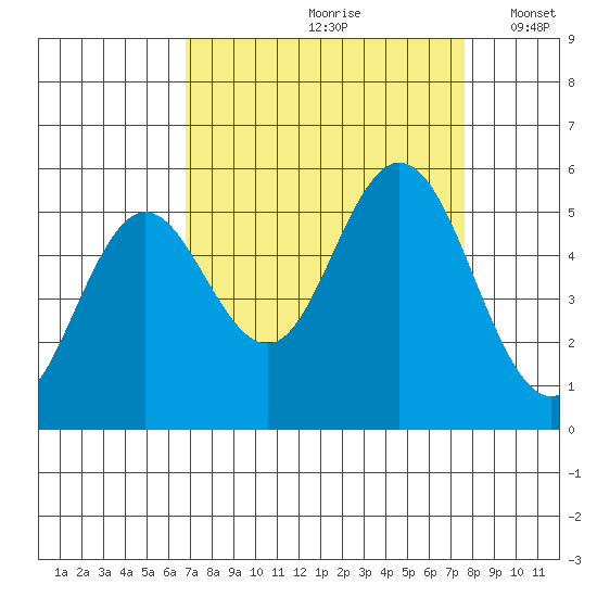 Gardiner tide chart for Sunday, September 8, 2024